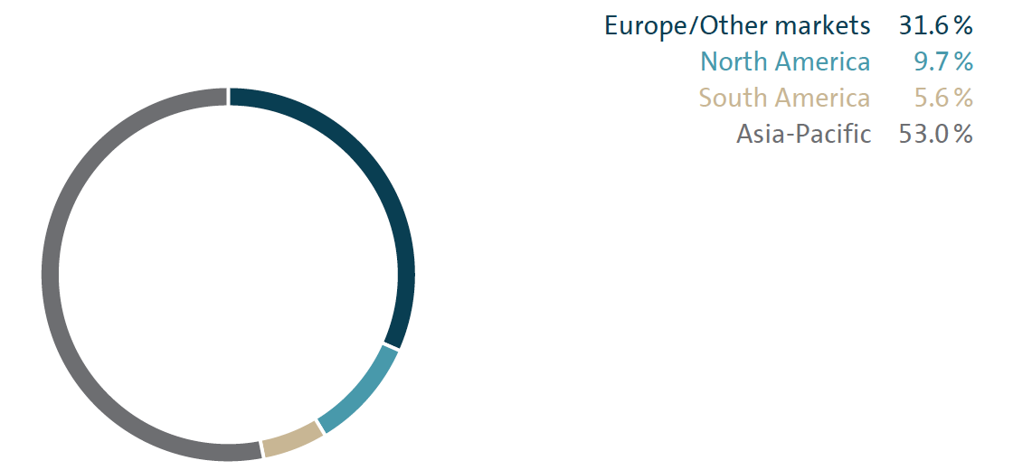 Deliveries by market (pie chart)