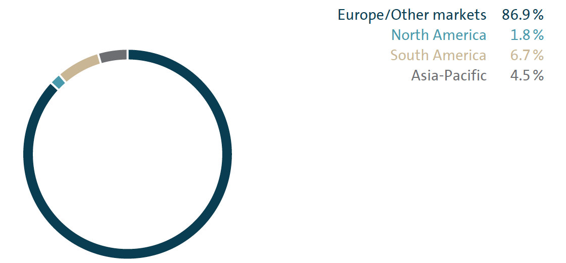 Deliveries by market (pie chart)