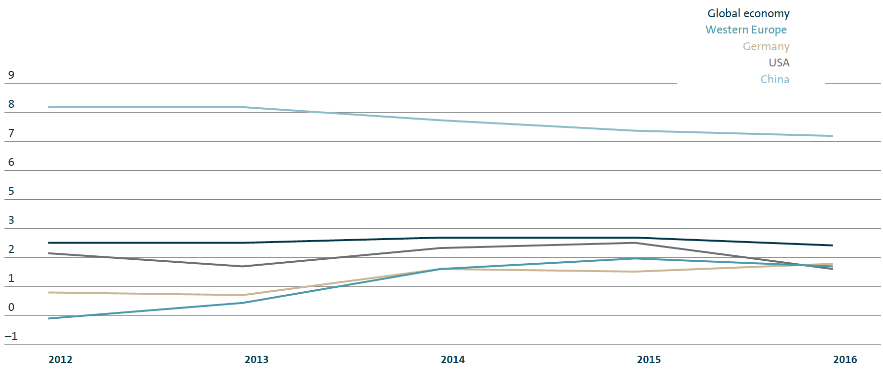 Economic growth (line chart)