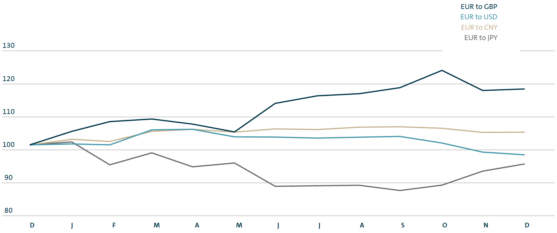 Exchange rate movements from December 2015 to December 2016 (line chart)