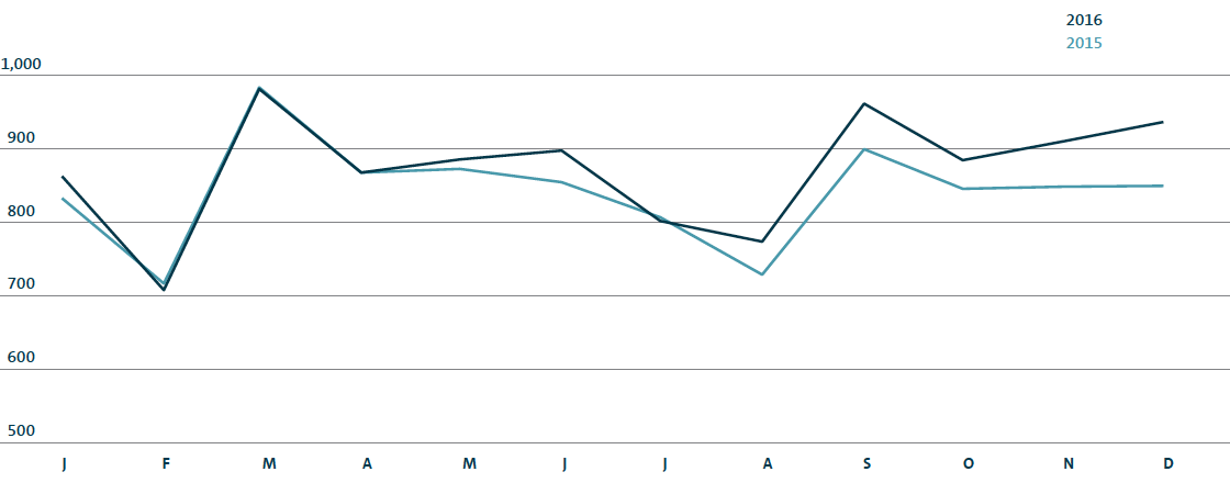 Volkswagen Group deliveries by month (line chart)