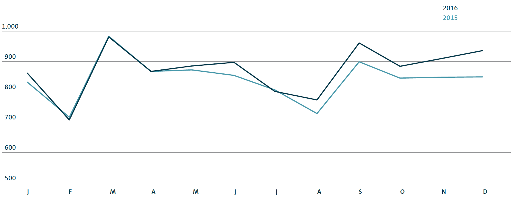 Volkswagen Group deliveries by month (line chart)