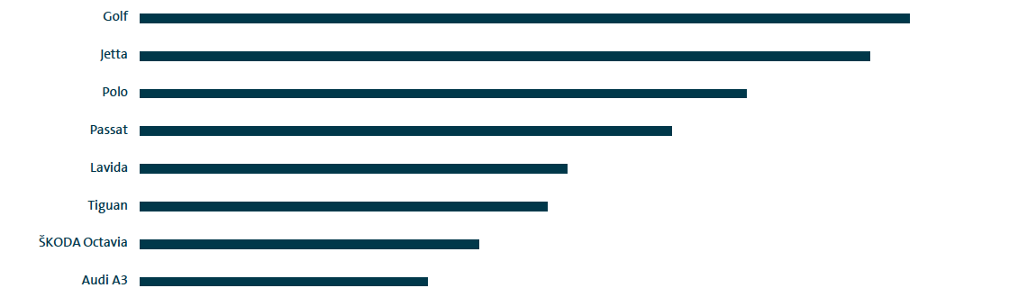 Worldwide deliveries of the Group's most successful models in 2016 (bar chart)