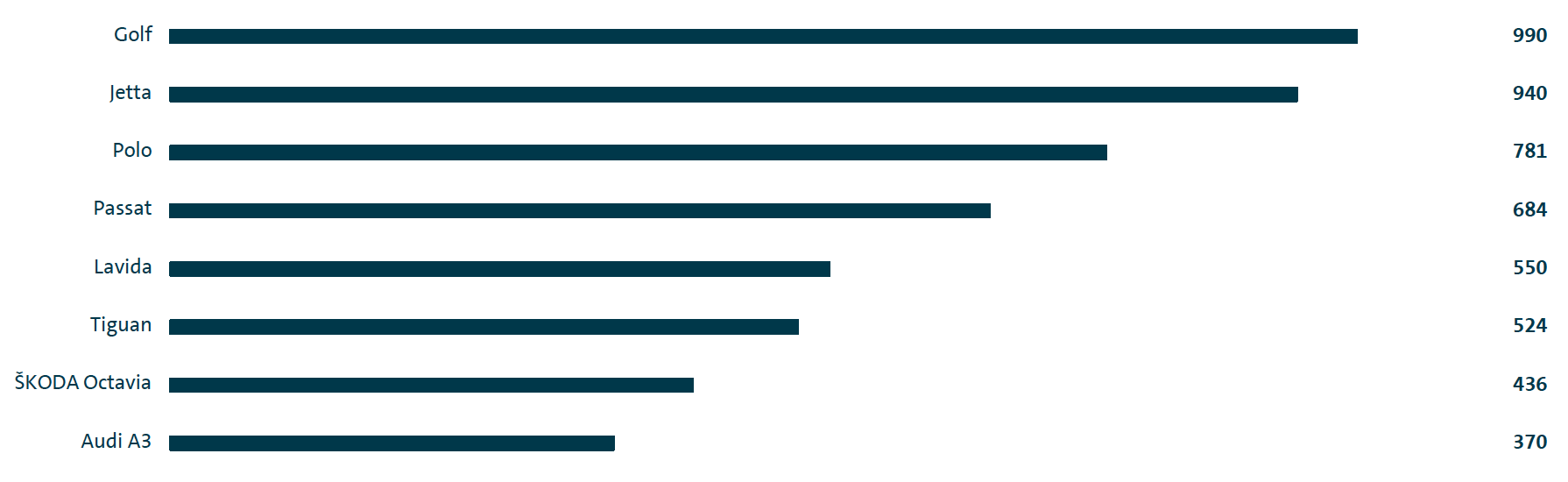 Worldwide deliveries of the Group's most successful models in 2016 (bar chart)