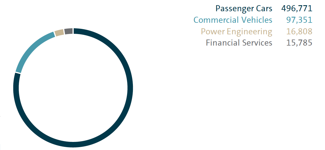 Employees by division/business area (pie chart)