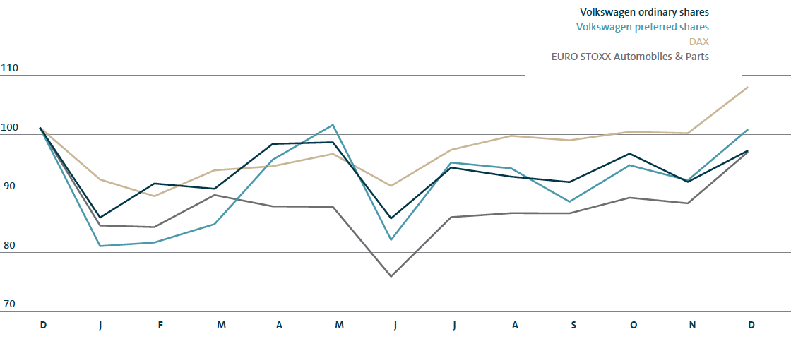 Share price development from December 2015 to December 2016 (line chart)