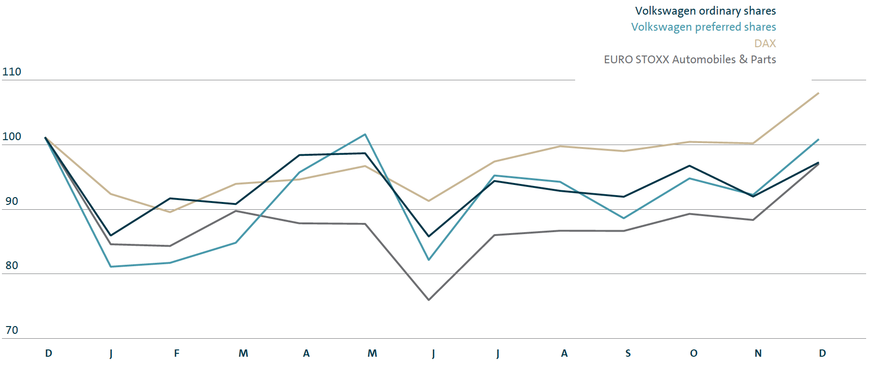 Share price development from December 2015 to December 2016 (line chart)