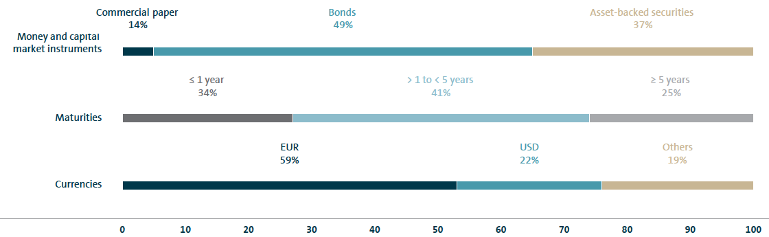 Refinancing structure of the Volkswagen Group (bar chart)