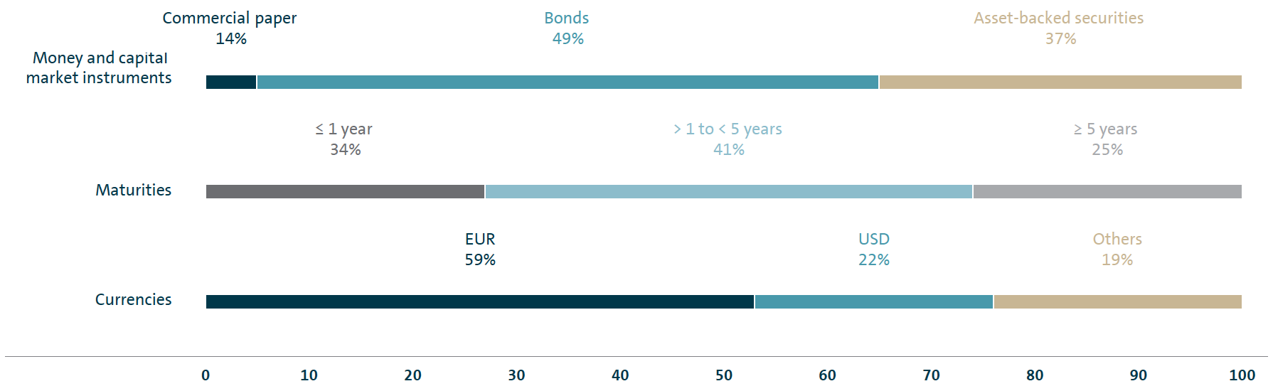 Refinancing structure of the Volkswagen Group (bar chart)