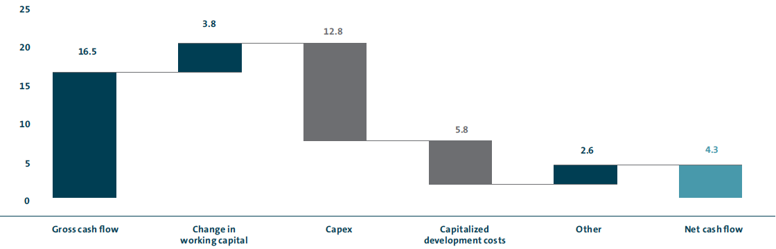 Automotive division net cash flow (bar chart)