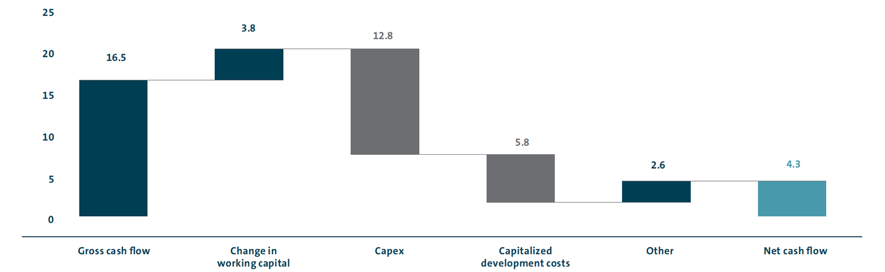 Automotive division net cash flow (bar chart)