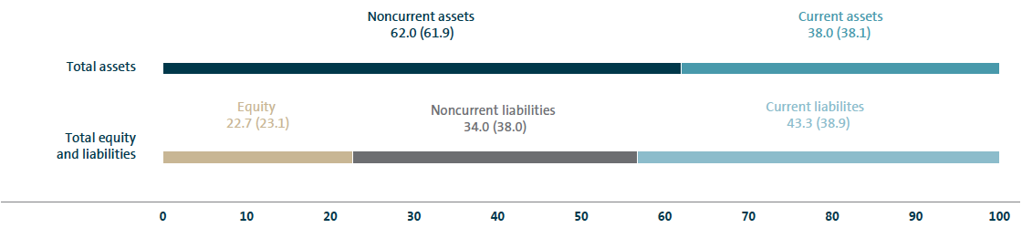 Consolidated balance sheet structure 2016 (bar chart)