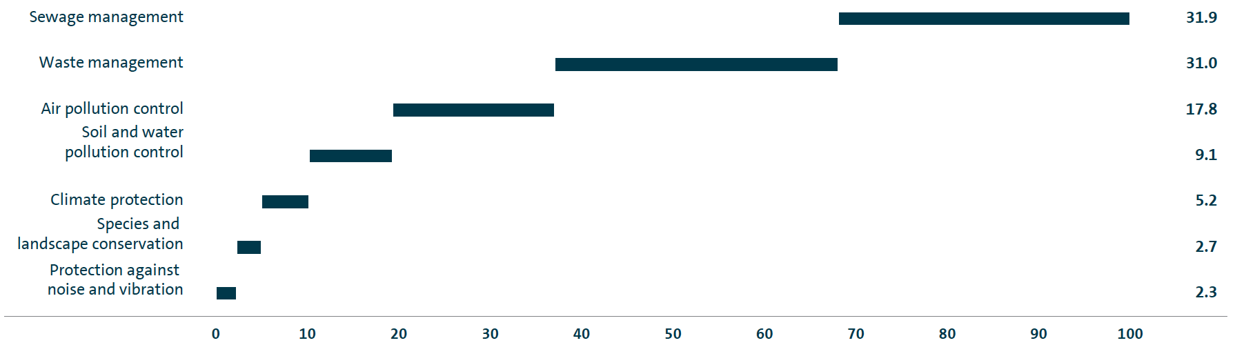 Operating costs for environmental protection at Volkswagen AG 2016 (bar chart)
