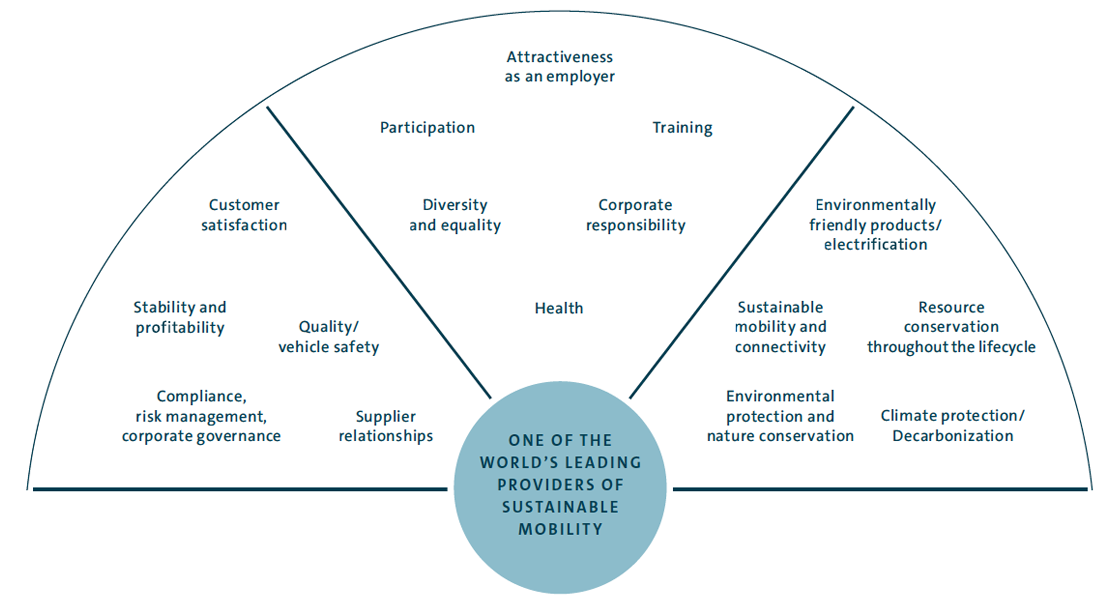 Volkswagen Group's key action areas (graphic)