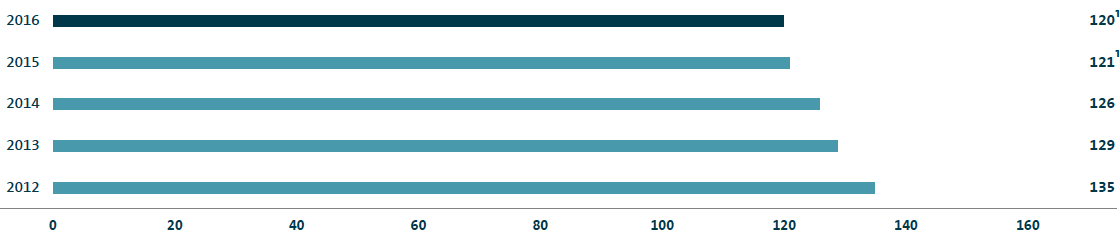CO2 emissions of the Volkswagen Group&rsquo;s European (EU28) New passenger car fleet (bar chart)