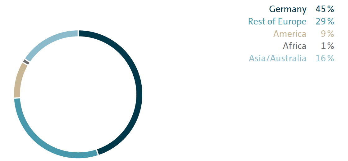 Employees by continent (pie chart)
