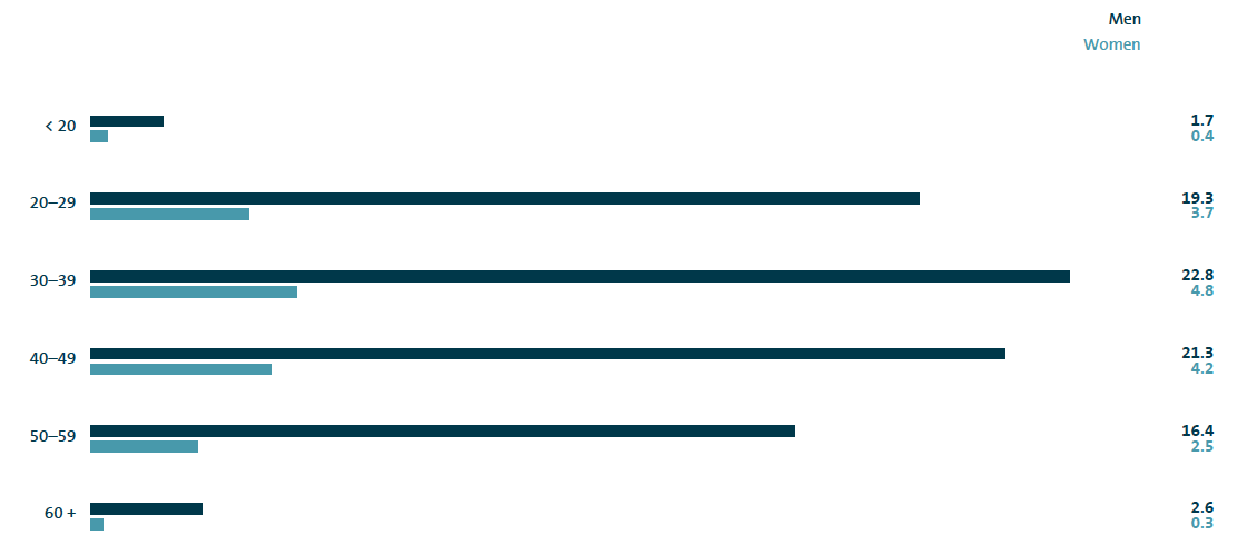 Age structure in years of Volkswagen Group employees (bar chart)
