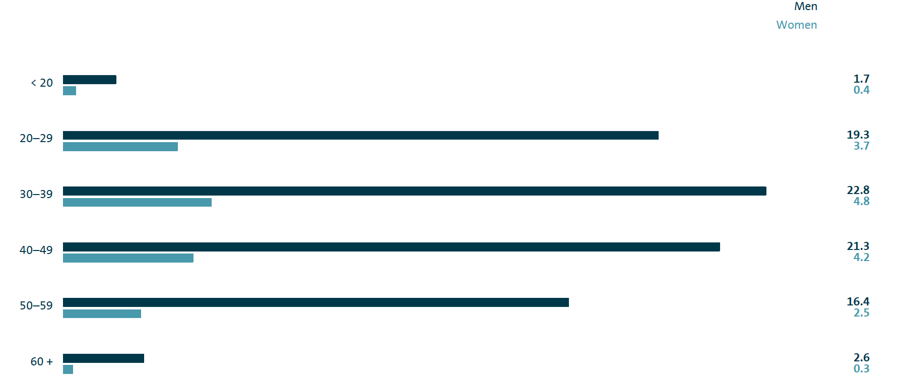 Age structure in years of Volkswagen Group employees (bar chart)
