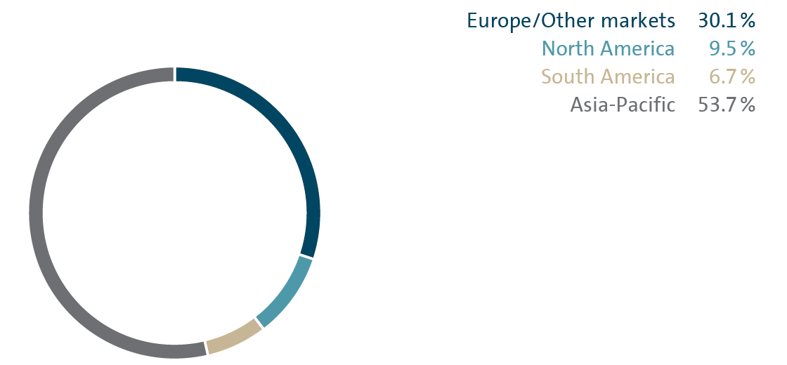 Deliveries by market (pie chart)