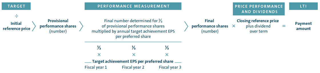 Calculation of the payment amount from the performance share plan (graphic)