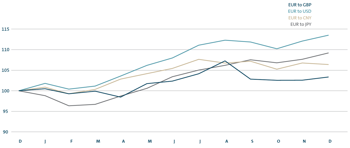Exchange rate movements from December 2016 to September 2017 (line chart)