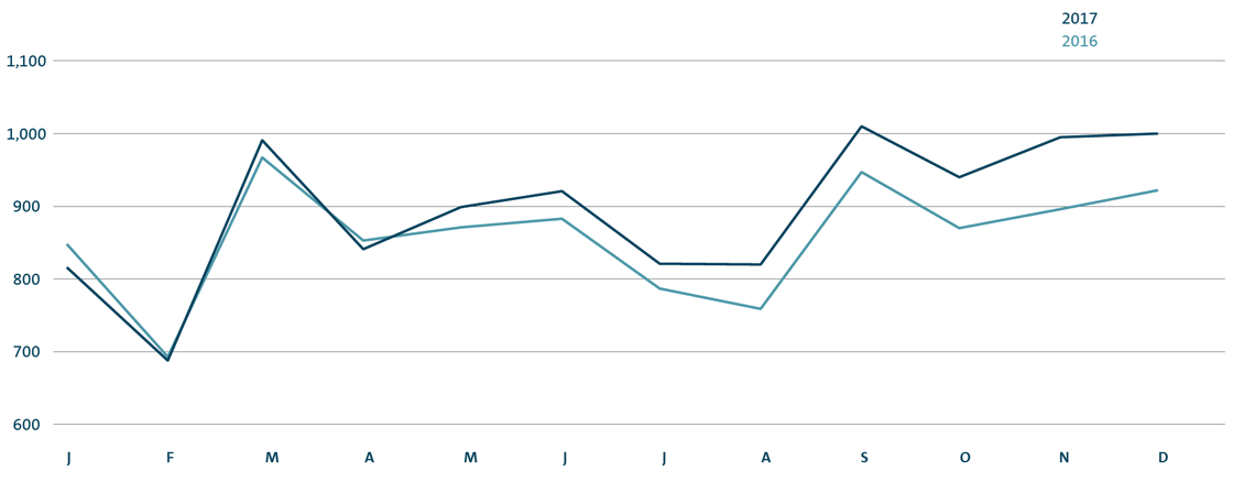 Volkswagen Group deliveries by month (line chart)