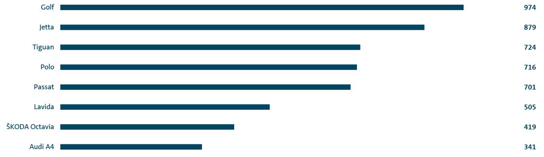 Worldwide deliveries of the Group&rsquo;s most successful group model range in 2017 (bar chart)
