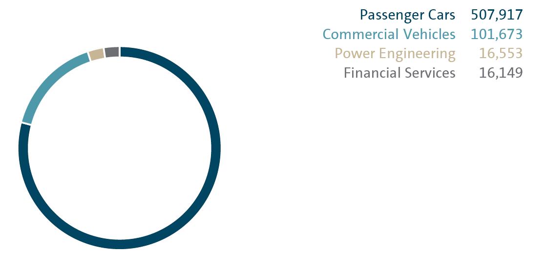 Employees by division/business area (pie chart)