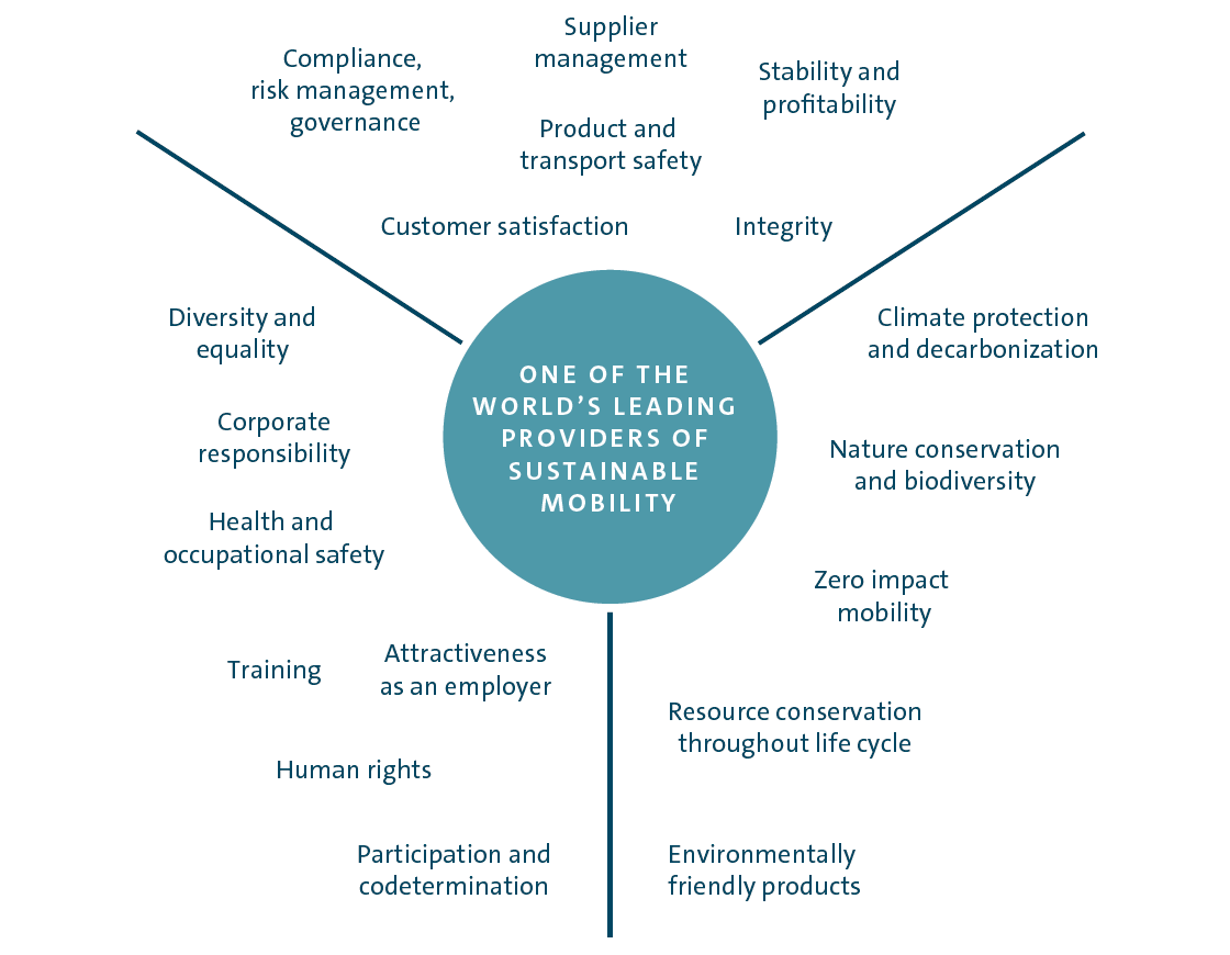 Volkswagen Group's key action areas (graphic)