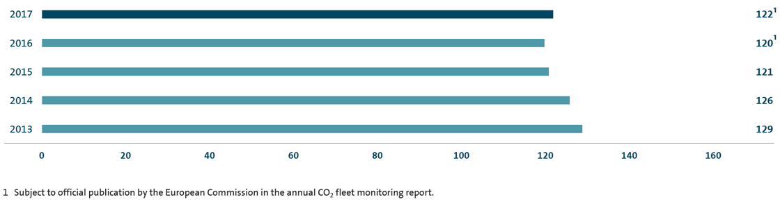 CO2 emissions of the Volkswagen Group&rsquo;s European (EU28) New passenger car fleet (bar chart)
