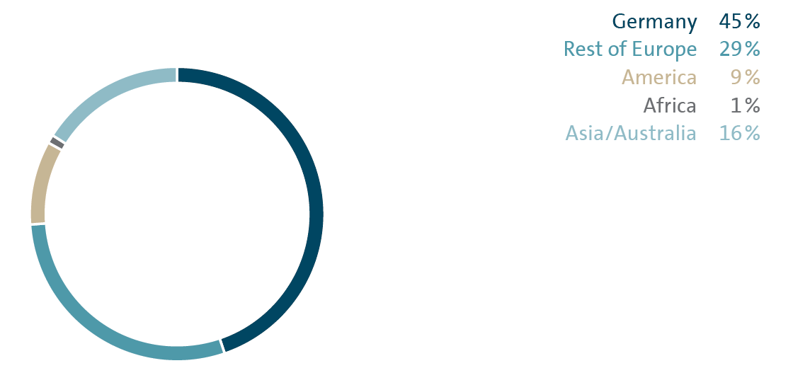 Employees by continent (pie chart)