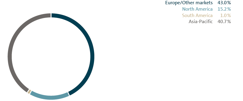 Deliveries by market (pie chart)