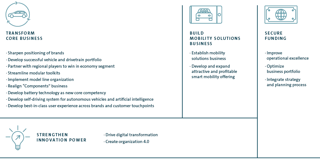 Building blocks and strategic group initiatives (graphic)