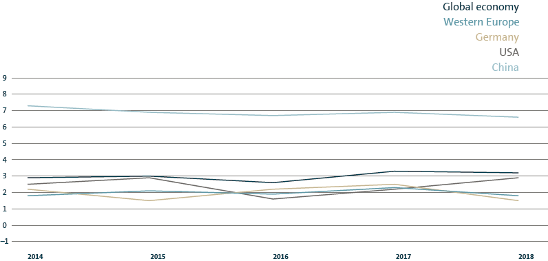 Economic growth (line chart)