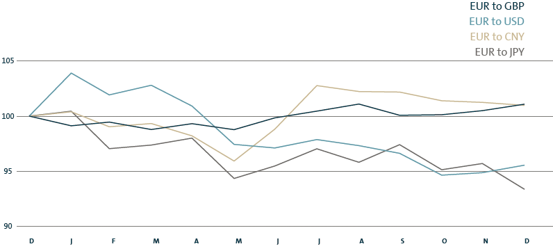 Exchange rate movements from December 2017 to September 2018 (line chart)