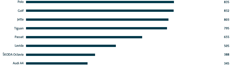 Worldwide deliveries of the Group&rsquo;s most successful group model range in 2018 (bar chart)
