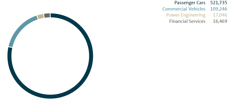 Employees by division/business area (pie chart)