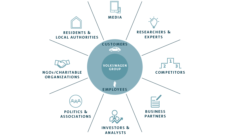 Stakeholders of the Volkswagen Group (graphic)