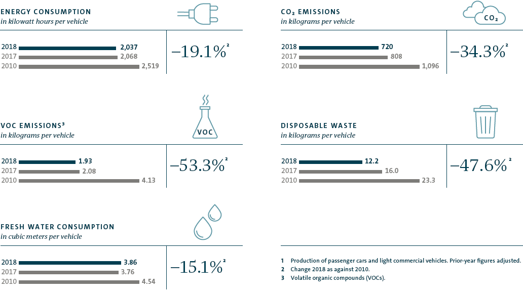 Key environmental indicators for production in the Volkswagen Group (graphic)