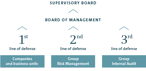 The three lines of defence model (graphic)