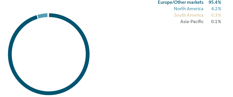 Deliveries by market (pie chart)