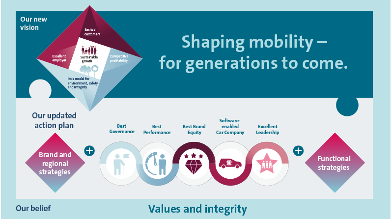 Future program &ldquo;TOGETHER&rdquo; &ndash; Strategy 2025 (graphic)