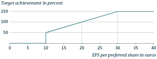 EPS performance measurement (line chart)