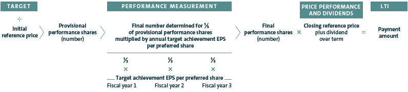 Calculation of the payment amount from the performance share plan (graphic)