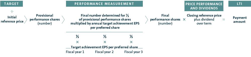 Calculation of the payment amount from the performance share plan (graphic)