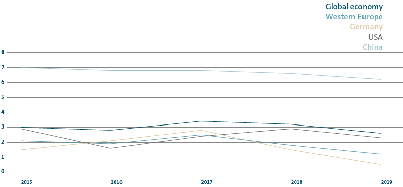 Economic growth (line chart)
