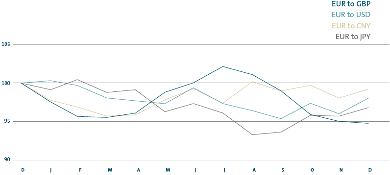 Exchange rate movements from December 2018 to September 2019 (line chart)