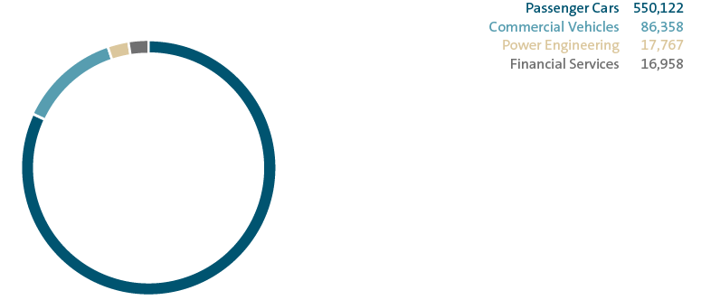 Employees by division/business area (pie chart)