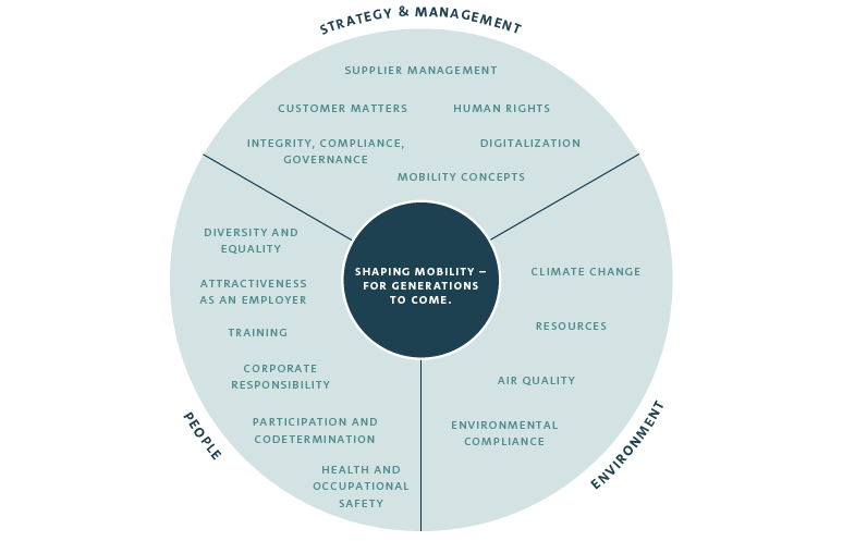 Volkswagen Group's key action areas (graphic)