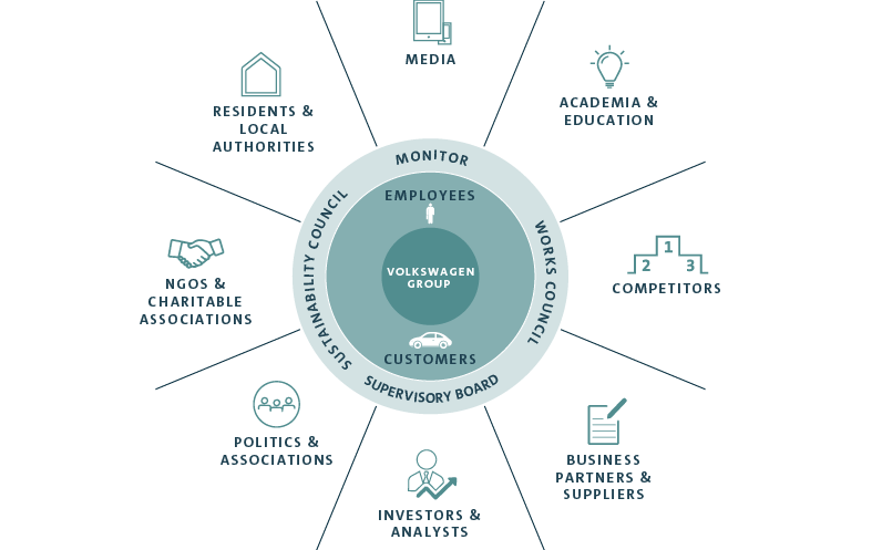 Stakeholders of the Volkswagen Group (graphic)
